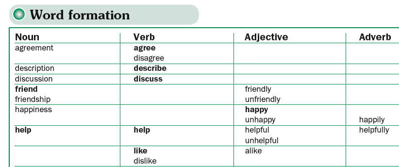 Form nouns from the words in bold. Word formation в английском языке. Word formation таблица. Word formation Noun verb adjective. Word formation 8 класс.