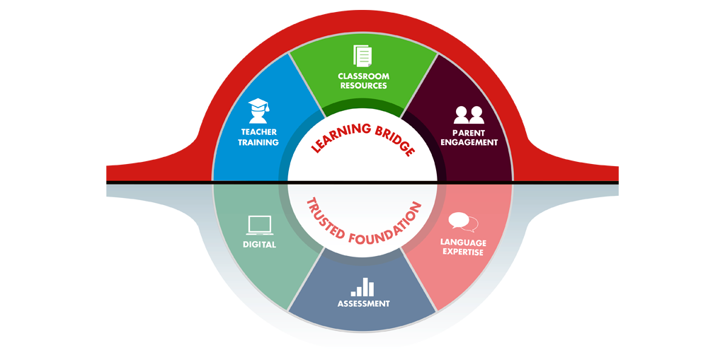 The learning bridge_1024.png The learning bridge_1024.png
